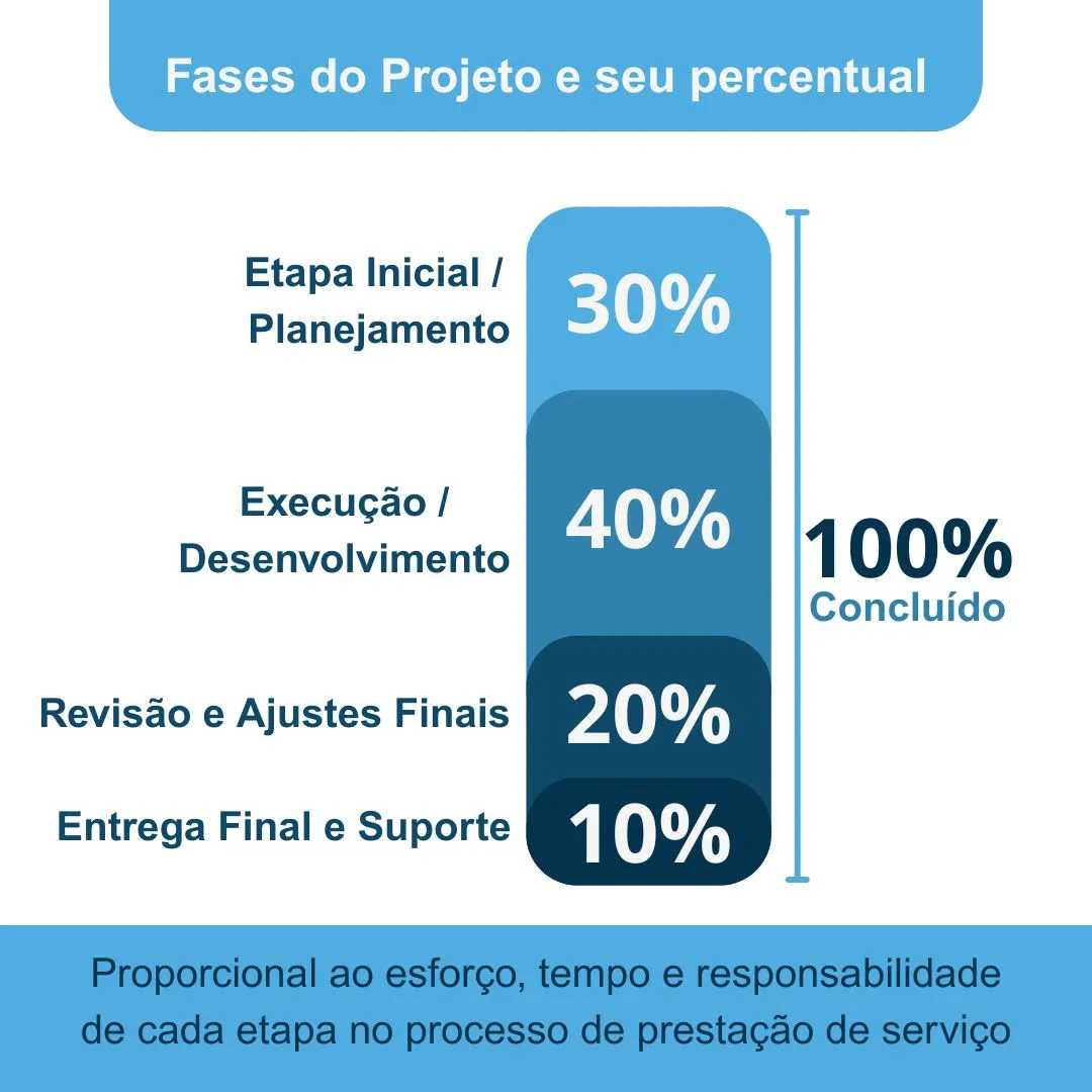 Resumo gráfico das fases e percentual dos processos do projeto