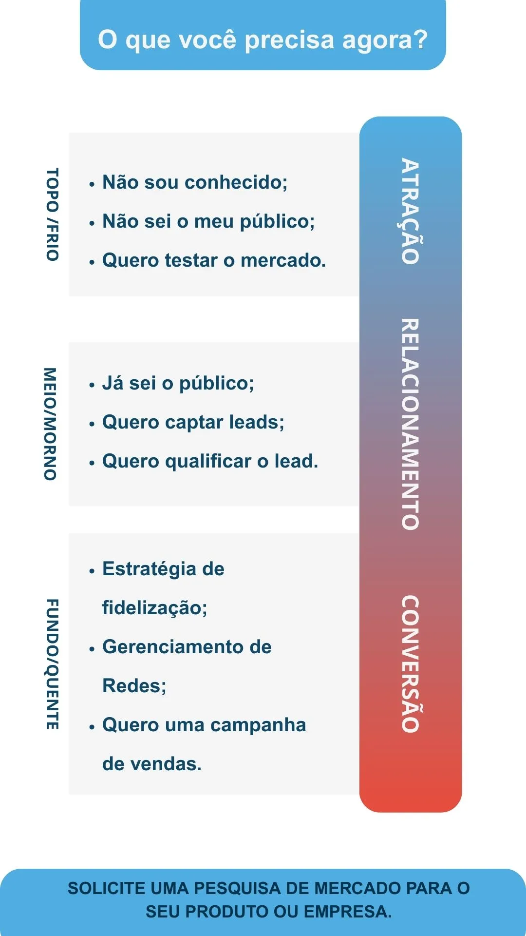 Funil de vendas, a trajetória do cliente em explicação visual.